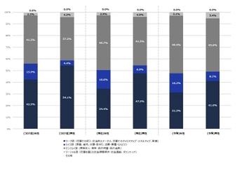 ＮＴＴデータ経営研究所が 「男女のウェルビーイングな働き方に関する調査」を実施　 ～コロナ禍を経てエンジョイ派が増加、 女性ではワーク重視派を逆転し最多の構成割合に～