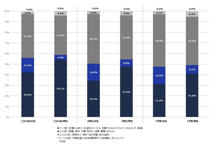 図1. コロナ禍を経た働く男女が最も重視する活動(n=1041)