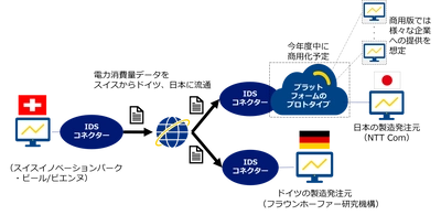 欧州「GAIA-X」のコア技術「IDSコネクター」との相互接続を実現するプラットフォームを試作／CO2排出量の算出を想定した製造ラインデータの国際間流通に成功