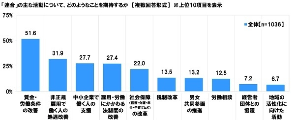 「連合」の主な活動について、どのようなことを期待するか