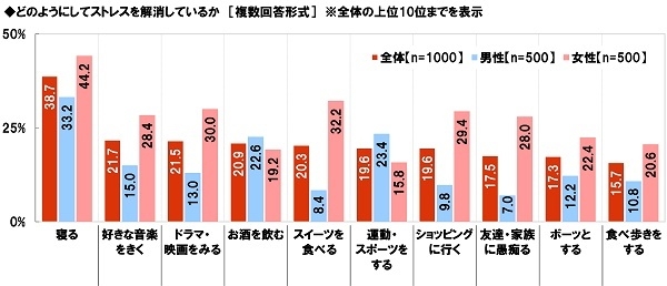 どのようにしてストレスを解消しているか