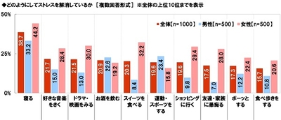 どのようにしてストレスを解消しているか