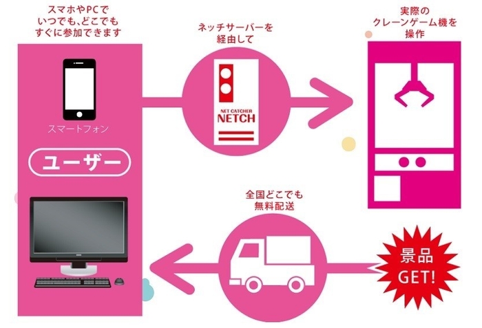 ネットキャッチャー“NETCH”の仕組み