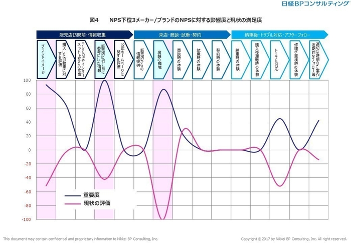 図4　NPS下位3メーカー／ブランドのNPSに対する影響度と現状の満足度