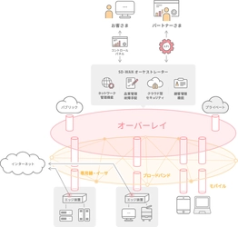 中堅・中小企業向けクラウド型ネットワークサービス提供開始！ ソフトウェア技術によるIT運用の効率化・迅速化により 「働き方改革」を加速！