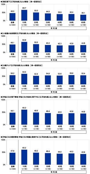 宇宙災害に不安を感じる人の割合