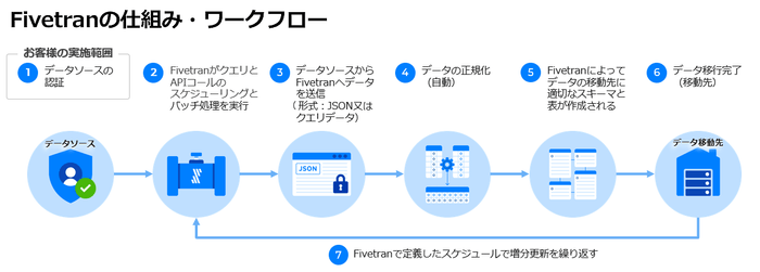 Fivetranの仕組み・ワークフロー