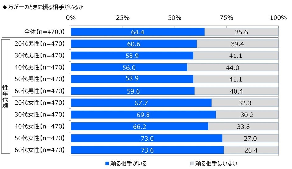 万が一の時に頼る相手がいるか