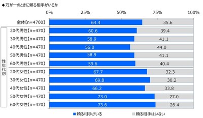 万が一の時に頼る相手がいるか