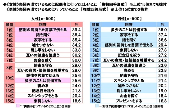 《女性》夫婦円満でいるために配偶者に行ってほしいこと／《男性》夫婦円満でいるために行っていること