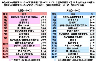 《女性》夫婦円満でいるために配偶者に行ってほしいこと/《男性》夫婦円満でいるために行っていること