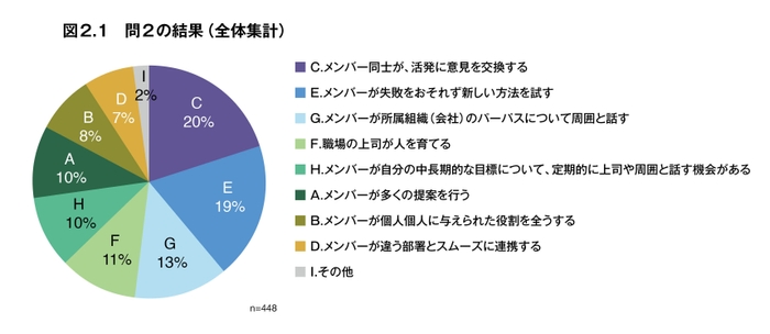 問2の結果（全体集計）