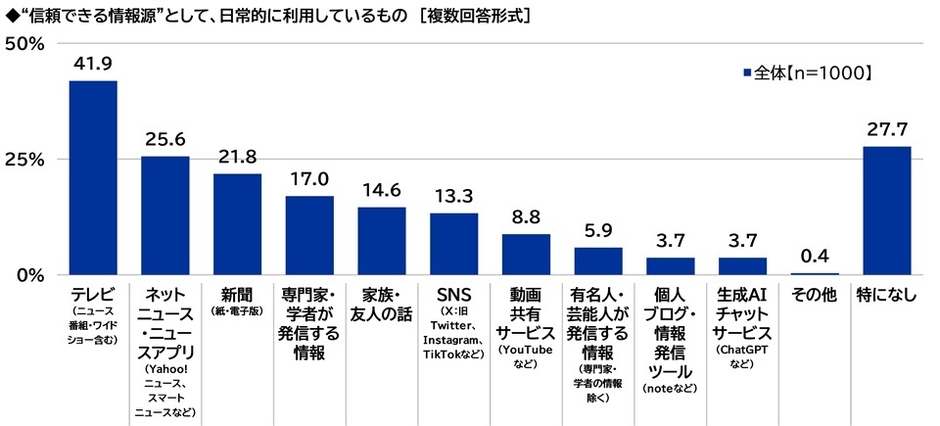 信頼できる情報源