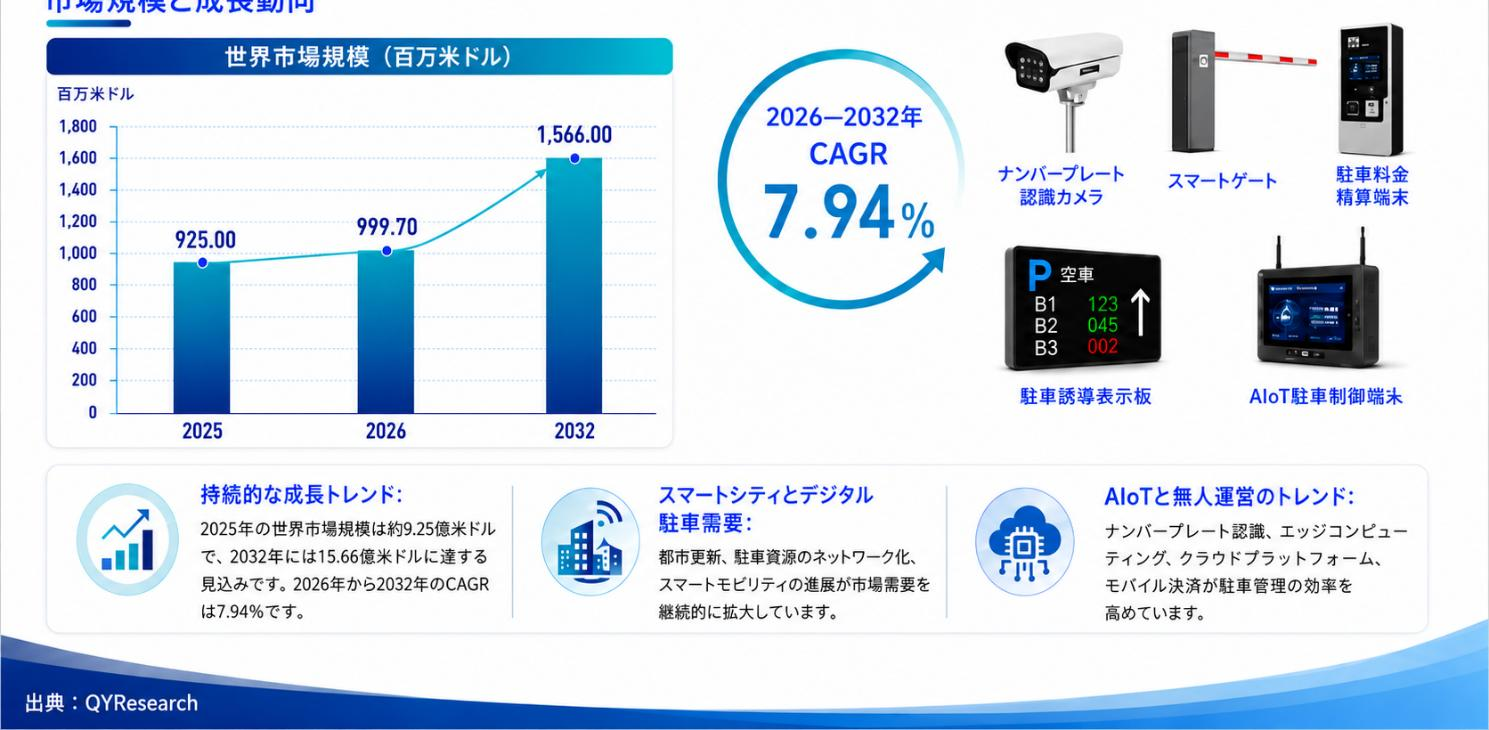 世界のAIoT統合型スマート駐車端末市場規模は、2025年に約9億2,500万米ドルに達し、2032年には約15億6,600万米ドルに拡大すると予測