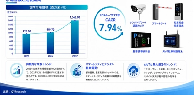 世界のAIoT統合型スマート駐車端末市場規模は、2025年に約9億2,500万米ドルに達し、2032年には約15億6,600万米ドルに拡大すると予測