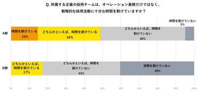 採用担当者 約100名：採用業務に関するアンケート 採用に強い企業、生産性を高め 戦略的な採用活動に時間を割く 6割以上、採用活動をデータで可視化・分析