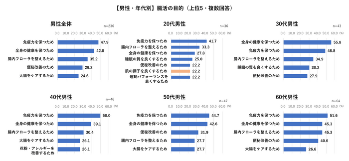 男性_腸活の目的