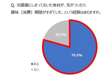 8割が“冷蔵庫内うっかりフードロス”の経験者！ 働くママの悩みの種は、 “うっかりフードロス”＆“うっかり食材切れ”　 ～10月30日は「食品ロス削減の日」。 ロングライフ紙パックでW(ダブル)“うっかり切れ”に備えよう～