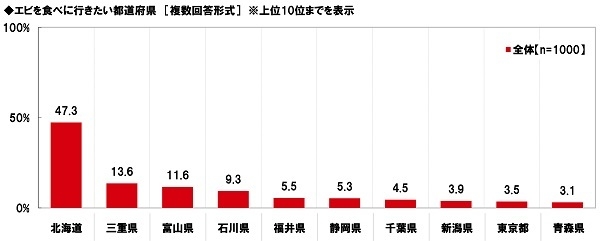 エビを食べに行きたい都道府県