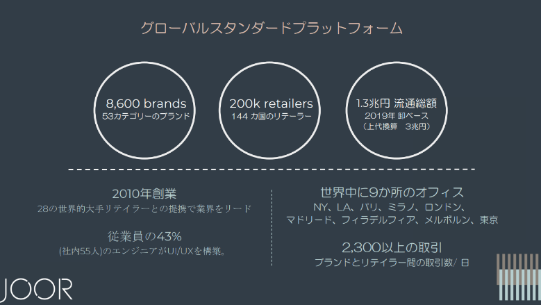 ファッション業界 卸売プラットフォーム「JOOR」