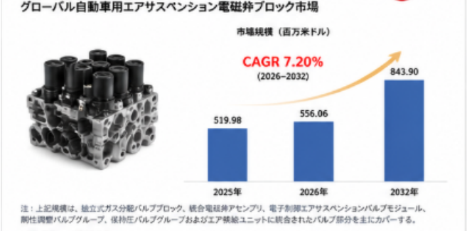 世界の自動車用エアサスペンション電磁弁ブロックメーカー動向：売上、販売量、価格推移分析2026-2032