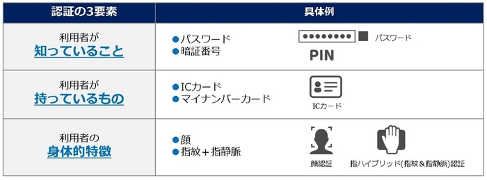 多要素認証の具体例