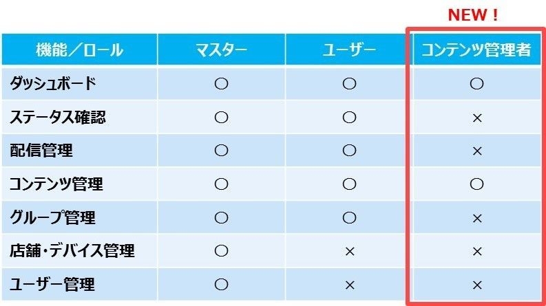 図2 権限ロール別機能一覧
