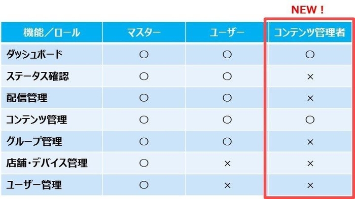 図2 権限ロール別機能一覧