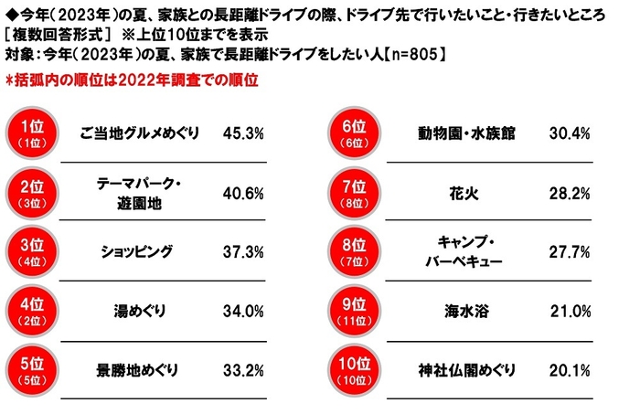 今年（2023年）の夏、家族との長距離ドライブの際、ドライブ先で行いたいこと・行きたいところ