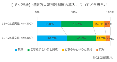 【18~25歳】選択的夫婦別姓制度の導入について