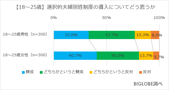 【18~25歳】選択的夫婦別姓制度の導入について