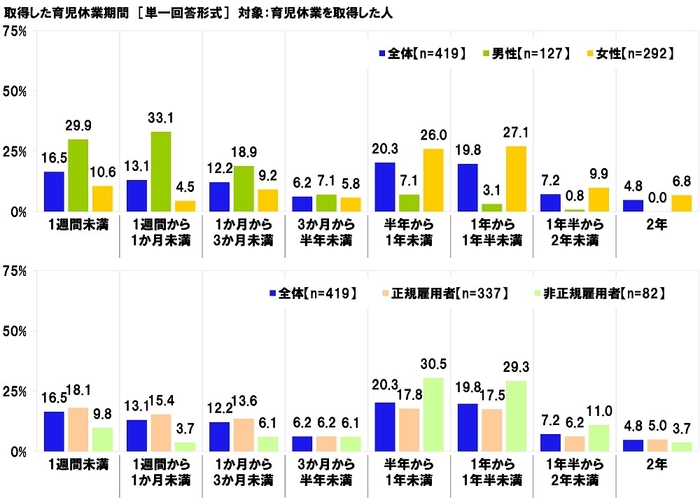 取得した育児休業期間