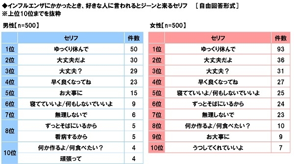 インフルエンザにかかったとき、好きな人に言われるとジーンと来るセリフ