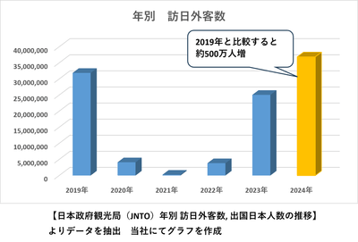 年別 訪日外客数
