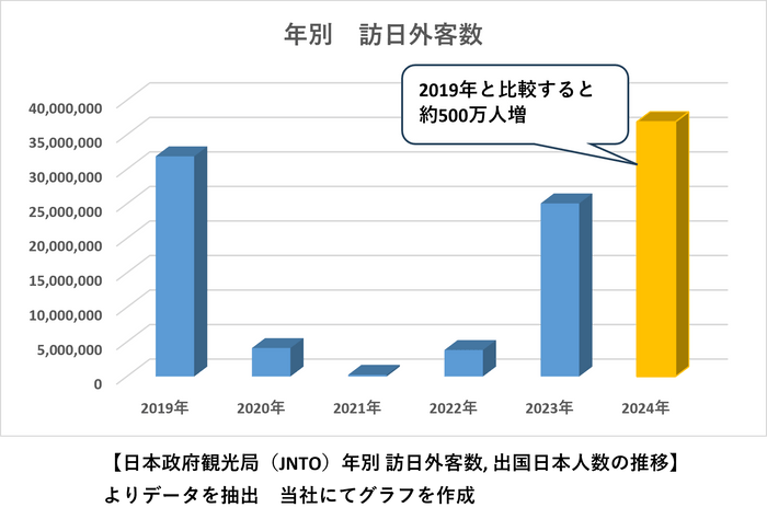 年別　訪日外客数