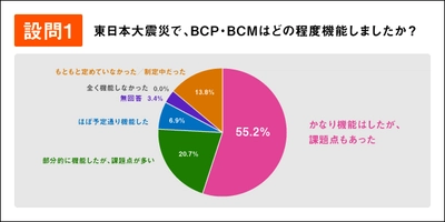 【HH News & Reports】大震災、そのときBCPはいかに機能したか？上場企業に緊急アンケートを実施！東日本大震災とIT：特集