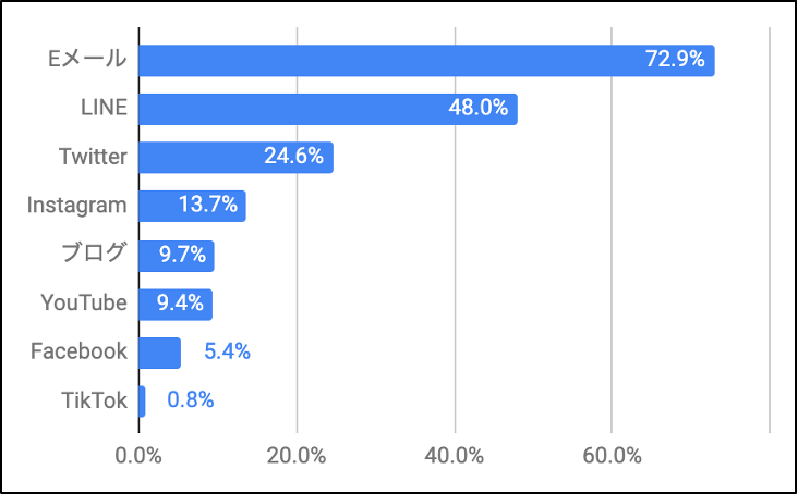 Q. あなたは、会社やお店からのお知らせを、どのメディアでよく【読んで】いますか?【上位2つ】(複数選択可)