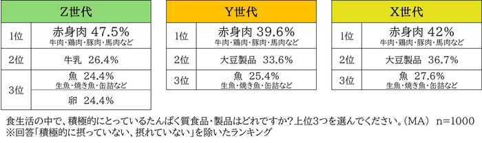 図3_食生活の中で、積極的にとっているたんぱく質食品・製品