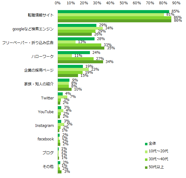 求人を探す際、何を使っていますか？（複数回答可）