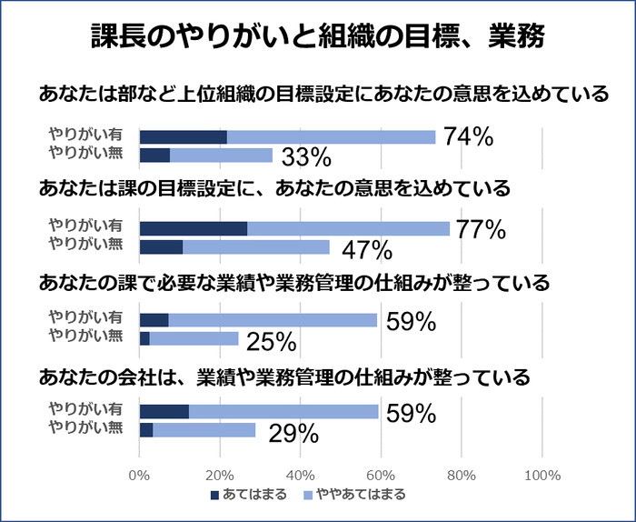 課長のやりがいと組織の目標、業務