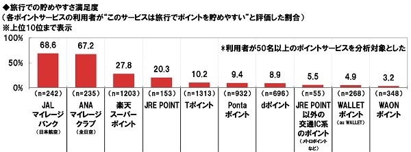 旅行での貯めやすさ満足度