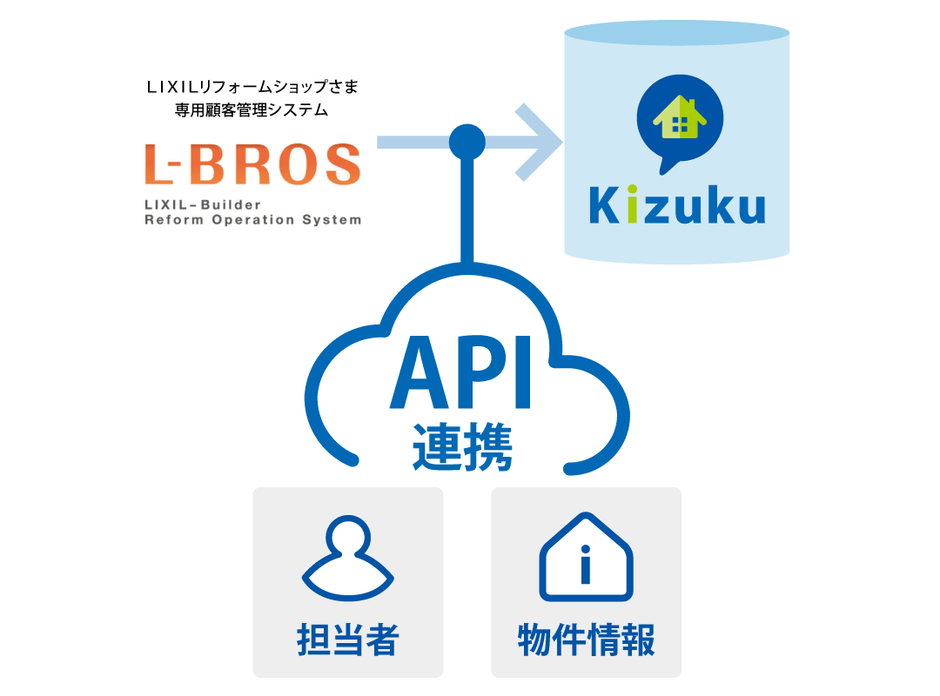 Kizuku標準APIの活用で二重登録を回避