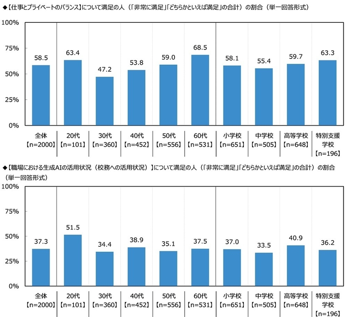 満足度（仕事とプライベートのバランス・生成AIの活用状況）