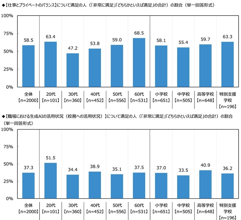 満足度（仕事とプライベートのバランス・生成AIの活用状況）