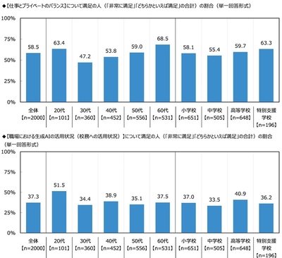 満足度(仕事とプライベートのバランス・生成AIの活用状況)