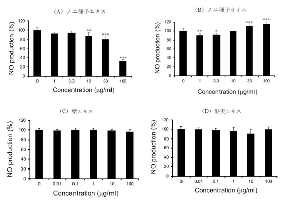 モリンダ、城西大学 栄養治療学研究室と共同研究　 ノニ種子エキスの抗炎症作用を確認　 「Medicines 2021, 8(8), 43;」誌に掲載