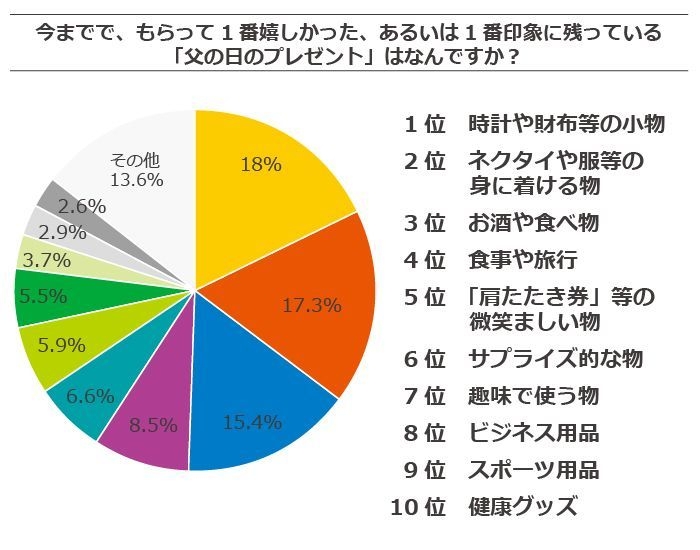 父の日にもらって嬉しいプレゼント