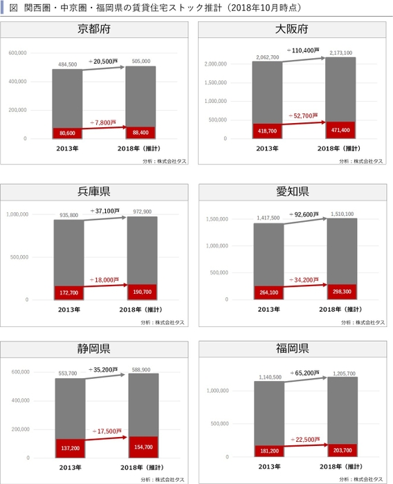 関西圏・中京圏・福岡県の賃貸住宅ストック推計(2018年10月時点)