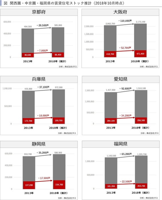 関西圏・中京圏・福岡県の賃貸住宅ストック推計(2018年10月時点)