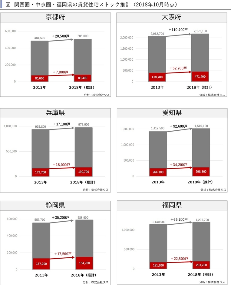 関西圏・中京圏・福岡県の賃貸住宅ストック推計(2018年10月時点)